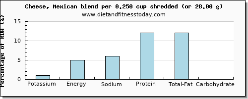 potassium and nutritional content in mexican cheese